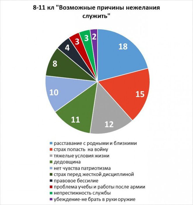 причины нежелания служить