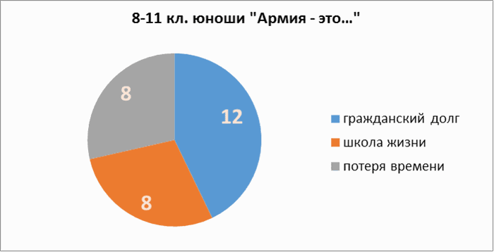 Армия-это... (8-11кл юноши)