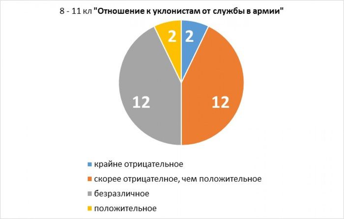 отношение к уклонистам